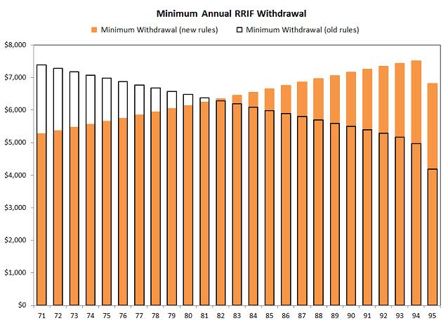 Minimum Annual RRIF Withdrawal Rates